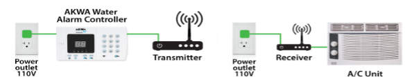 Diagram showing an AKWA Water Alarm Controller connected to a power outlet, sending a signal via a transmitter to a receiver, which is plugged into another outlet and connected to an A/C unit.